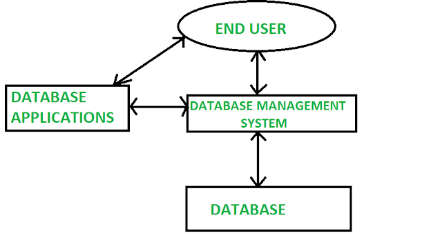 Database File System, DBMS, Oracle Database Certification, Database Learning