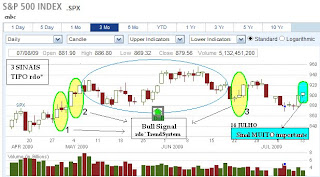 SP500 index by rdo trend