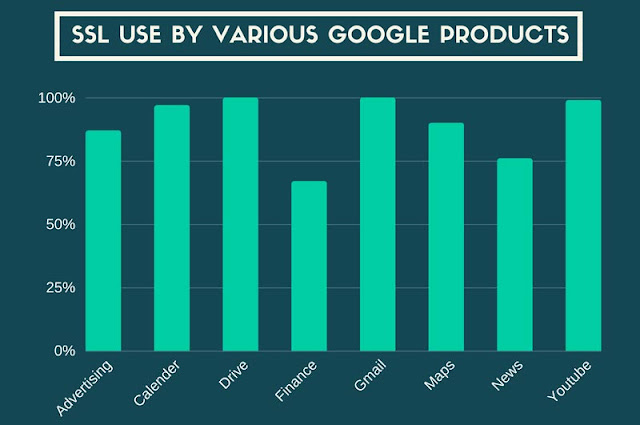 SSL Used by Google Products