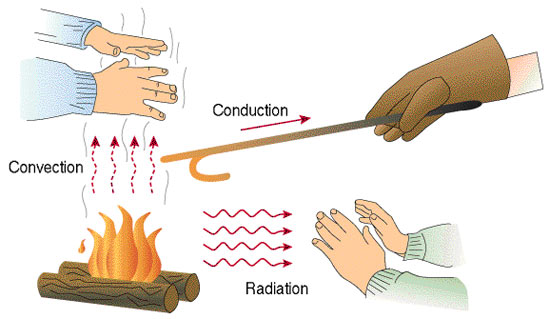 Modes of Heat Transfer - Types of Heat Transfer