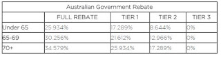 compare private health insurance australia |  Australian Government Private Health Insurance Rebate