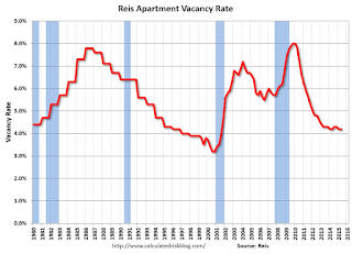 Apartment Vacancy Rate