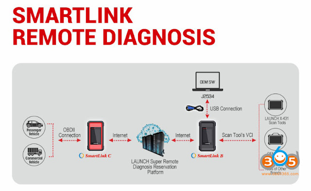 SmartLink C Remote Diagnosis 2 را راه اندازی کنید