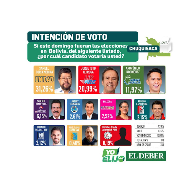 Encuesta Chuquisaca Elecciones 2025