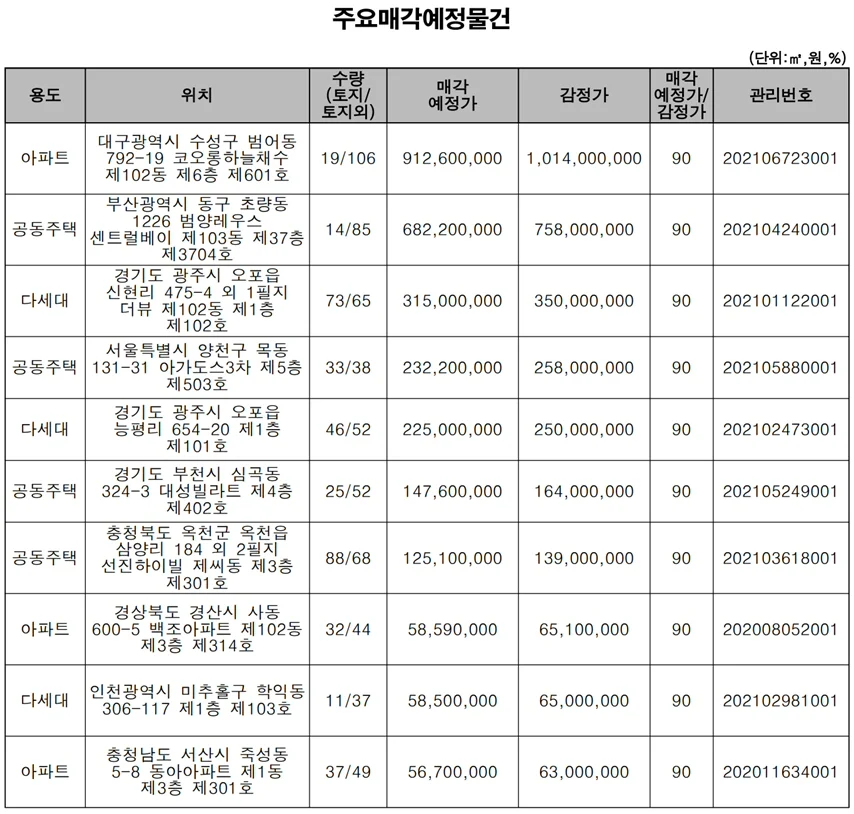 ▲ 주요매각 예정 물건