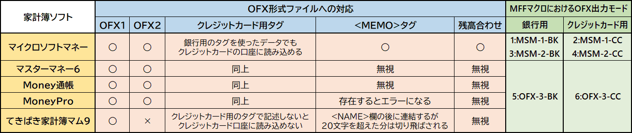 PC家計簿ソフトのOFXファイルへの対応一覧