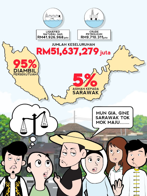 Rupa-Rupanya Selama Ini Hasil Minyak Sarawak Telah Diambil Kerajaan Persekutuan Sebanyak 95%