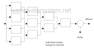 staging system for rotating biological contactors