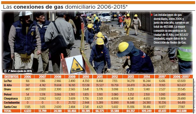 Gas domiciliario en Bolivia