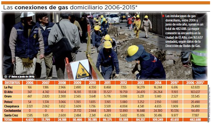 La ciudad de El Alto concentra el 33,9% de viviendas con gas domiciliario