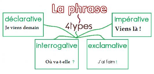 Les types de phrases