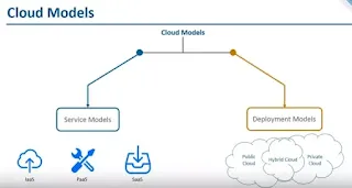 types of cloud computing models