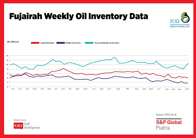 Chart Attribute: Fujairah Weekly Oil Inventory Data (Jan 9 - Nov 27, 2017) / Source: The Gulf Intelligence