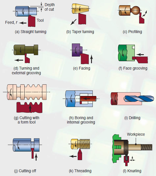 lathe operations