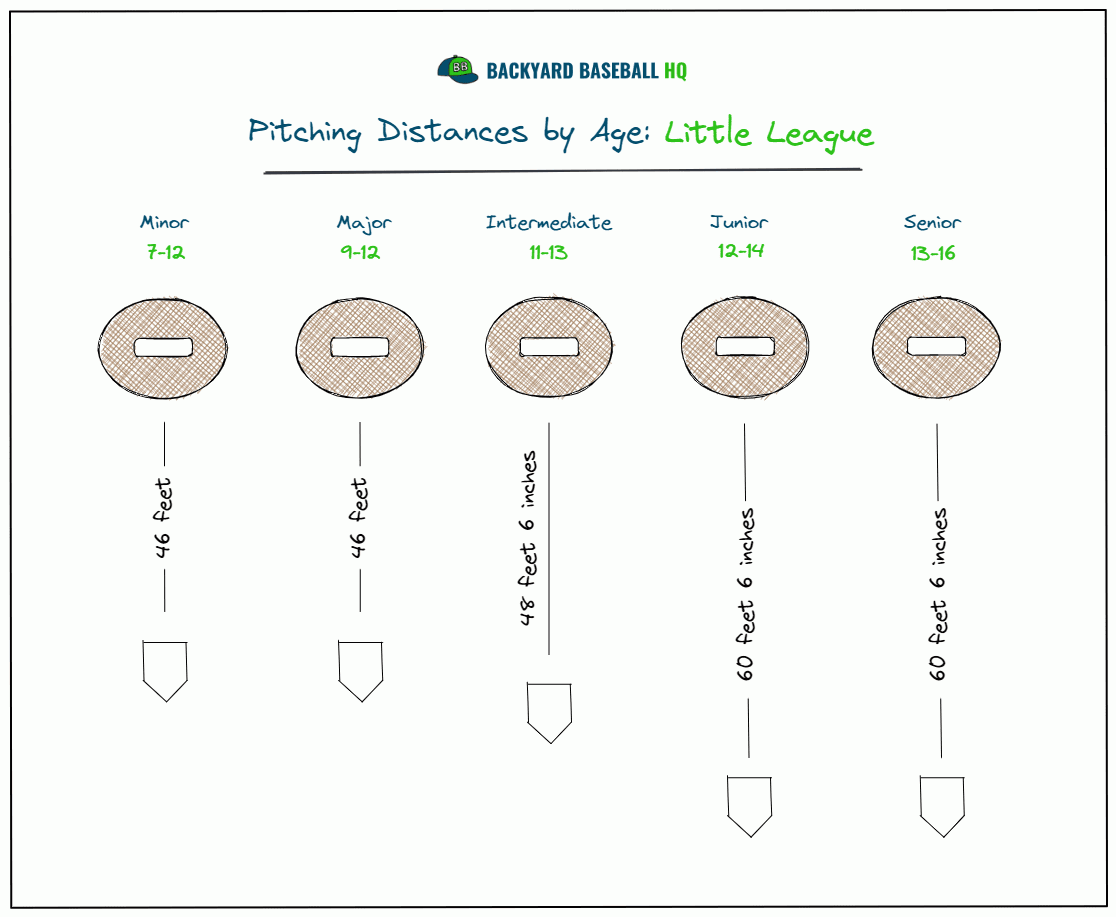 8u travel baseball pitching distance