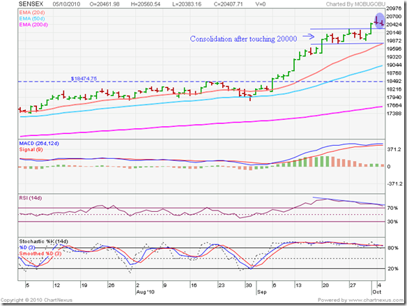 Sensex_Oct0510_3m