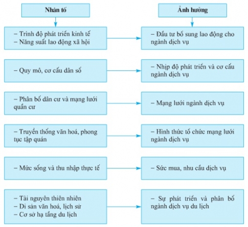 Vai trò đặc điểm phát triển và phân bố của dịch vụ