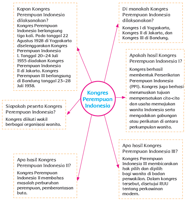 Kongres Perempuan