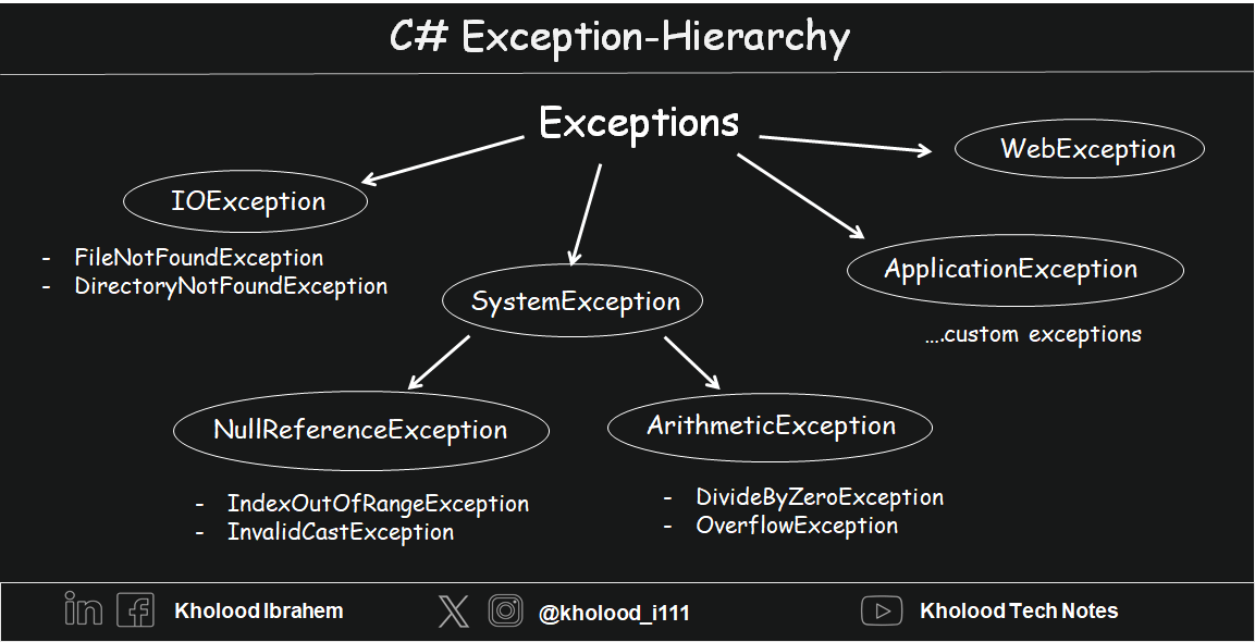 أنواع الاستثناءات Exceptions في C #