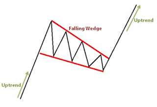 Important Chart Patterns Everyone Should Know