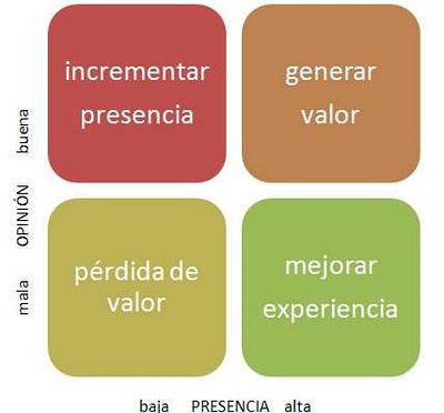 Matriz para la Gestión de nuestra Presencia en social media