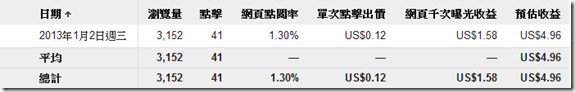 Google Adsense 點擊廣告-統計分析(2013年1月2日)