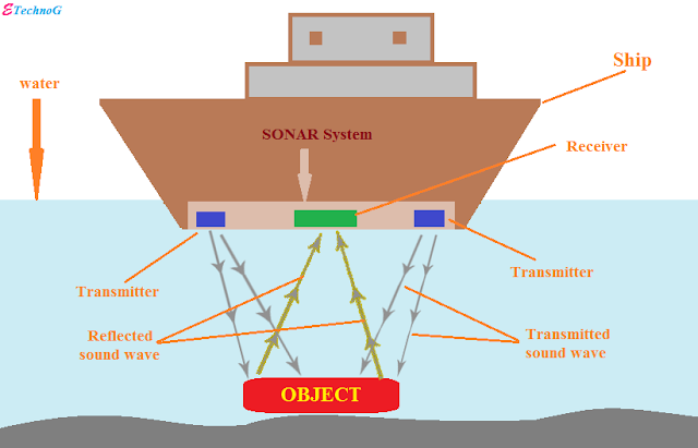 SONAR working principle, Applications, Advantages, Disadvantages of SONAR Technology.