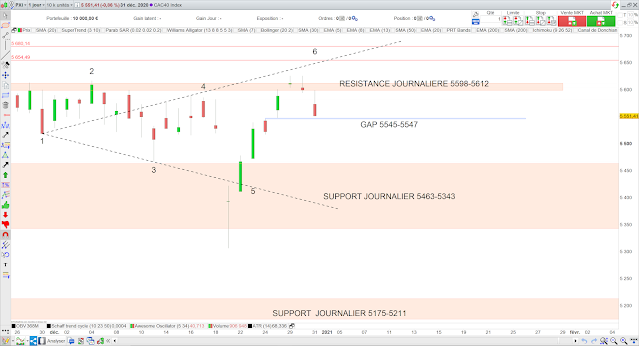 Analyse chartiste du CAC40 01/01/21