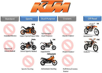 2011 KTM Product Lineup