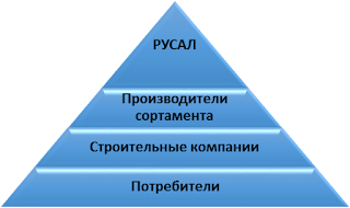 Иерархия взаимодействия участников жизненного цикла    