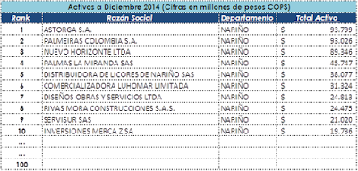 http://empresashoycolombia.blogspot.com.co/p/las-empresas-mas-grandes-de-colombia.html