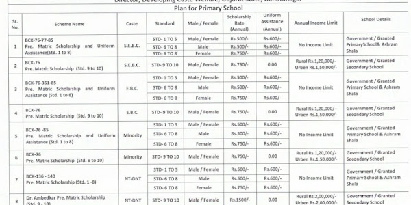 Digital gujrat portal scholarship mate useful mahiti 