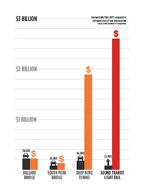 Michael Ennis' Modified Chart Showing the Relative Cost/Carrying Capacity of Street Projects and Deep Bore Tunnel Project with Seattle Sound Transit's Central Link Light Rail Project