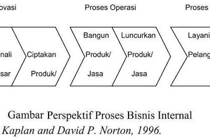 Pengertian dan 4 Perspektif Balanced Scorecard