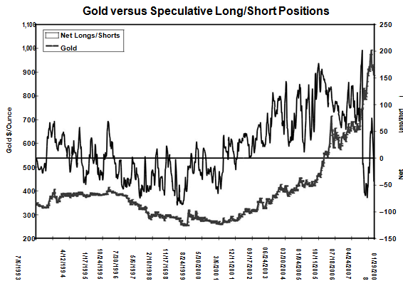  THE ROLE OF THE SPECULATORS AND GOLD IS PART OF A LARGER STORY