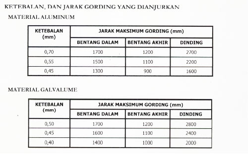 ATAP JAINDO V RIB DELUXE (UVRD) ZINCALUME GALVALUME