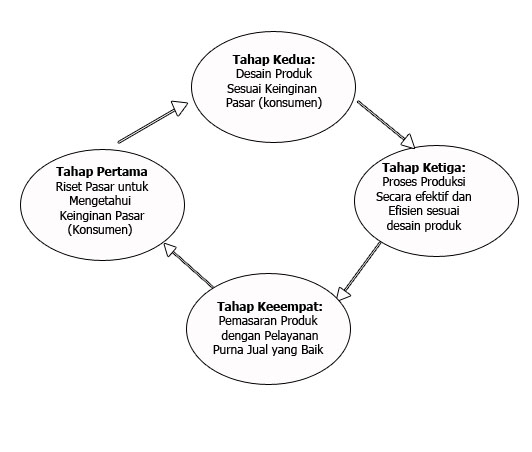 4 Tahapan Sistem Produksi di Industri