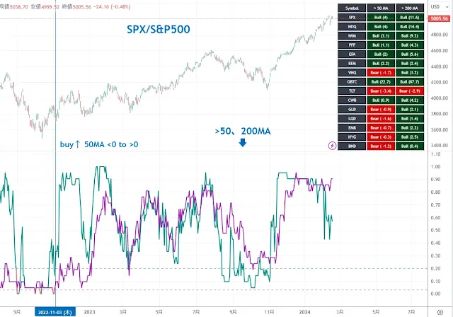 アセットクラスの移動平均線を上回る割合 S&P500｜TradingView/DipRip