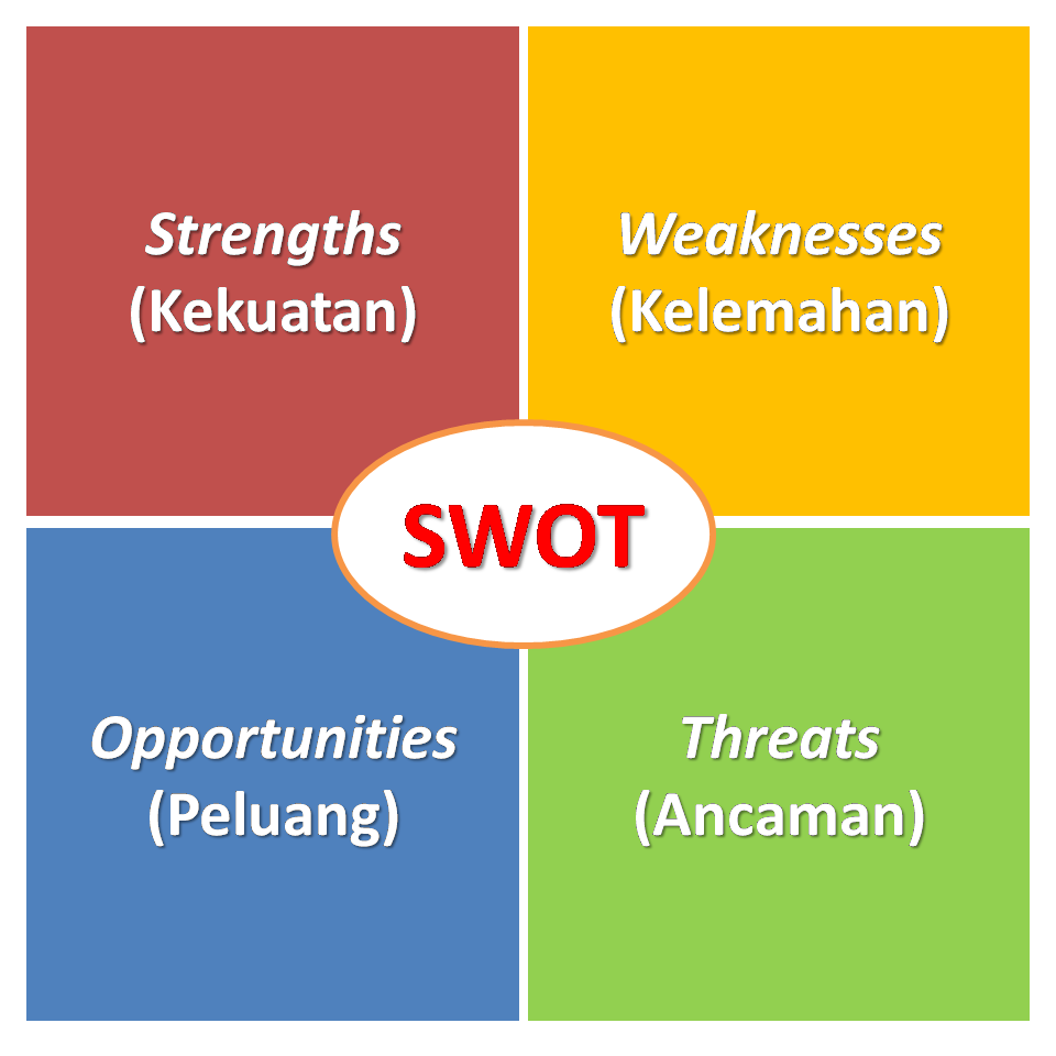 ANALISIS SWOT (KEKUATAN, KELEMAHAN, PELUANG DAN ANCAMAN 