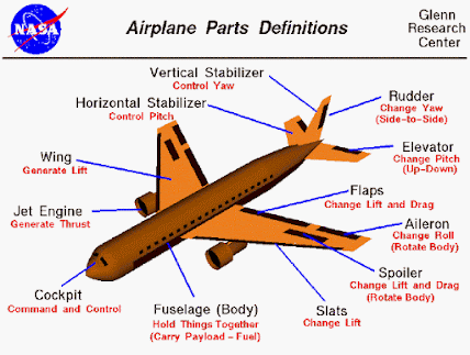 parts of wings, horizontal stabilizer, vertical stabilizer, ailerons, flaperon, flaps, slats, spoilers, rudder, elevators, how to buy an airplane, air