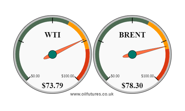 Oil price on the decline