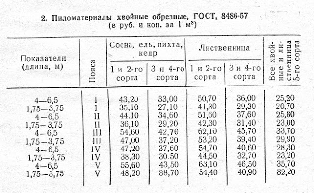 Пиломатериалы хвойные ГОСТ 8486-57