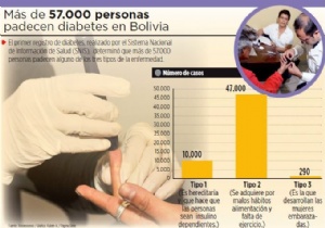 Primer registro de diabetes halla 290 casos del mal en gestantes