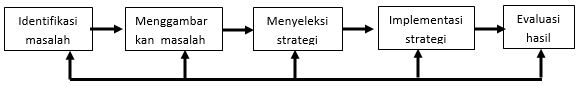 Cara Problem Solving dan Strategi Belajar dalam Psikologi