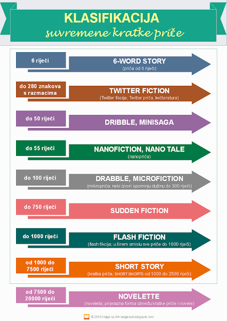 Knjige su IN: Klasifikacija suvremene kratke priče