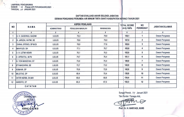 Seleksi Jabatan Dewan Pengawas Perumda Air Minum Tirta Sakti Kerinci, Ini Hasil Akhir 