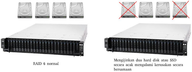 Ilustrasi kerusakan hard disk pada RAID 6