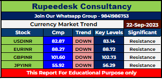 Currency Market Intraday Trend Rupeedesk Reports - 22.09.2023