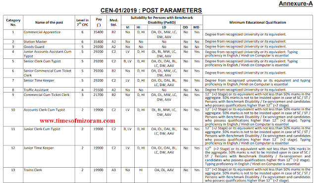 RRB Recruitment 2019