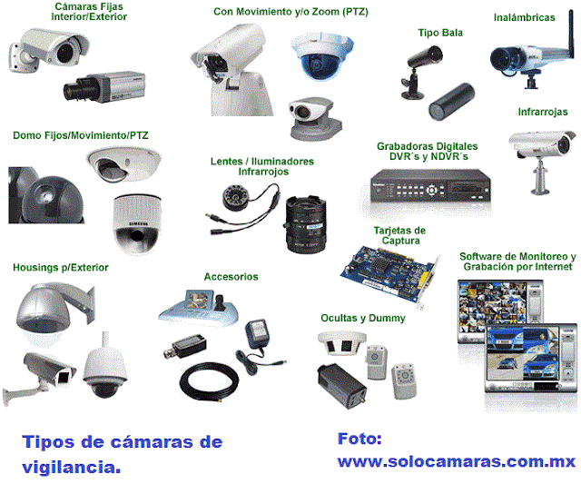 Tipos de Camaras de Vigilancia